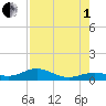 South Channel tide chart for Friday, August 1, 2025