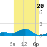 South Channel tide chart for Wednesday, August 20, 2025
