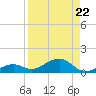 South Channel tide chart for Friday, August 22, 2025