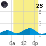 South Channel tide chart for Saturday, August 23, 2025