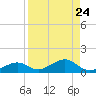 South Channel tide chart for Sunday, August 24, 2025
