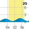 South Channel tide chart for Monday, August 25, 2025