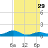 South Channel tide chart for Friday, August 29, 2025