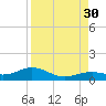 South Channel tide chart for Saturday, August 30, 2025