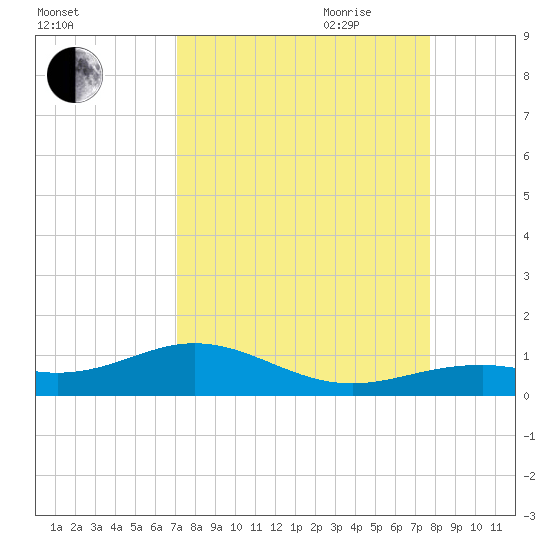 South Channel tide chart for Sunday, August 31, 2025