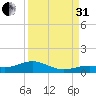 South Channel tide chart for Sunday, August 31, 2025