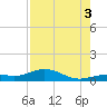South Channel tide chart for Sunday, August 3, 2025