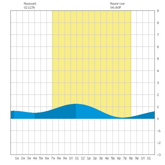 South Channel tide chart for Monday, August 4, 2025