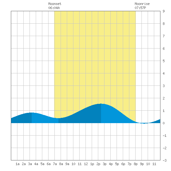 South Channel tide chart for Friday, August 8, 2025