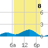 South Channel tide chart for Friday, August 8, 2025