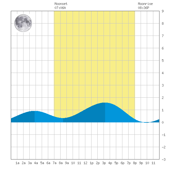 South Channel tide chart for Saturday, August 9, 2025