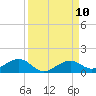 South Channel tide chart for Wednesday, September 10, 2025