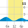 South Channel tide chart for Thursday, September 11, 2025