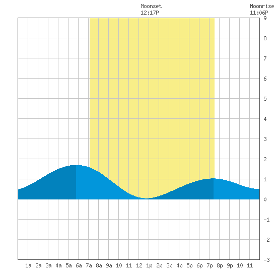 South Channel tide chart for Friday, September 12, 2025