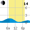 South Channel tide chart for Sunday, September 14, 2025