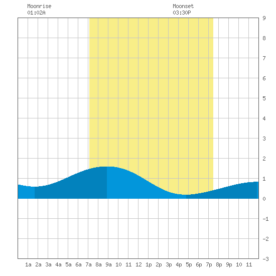 South Channel tide chart for Monday, September 15, 2025
