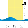 South Channel tide chart for Monday, September 15, 2025