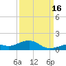 South Channel tide chart for Tuesday, September 16, 2025