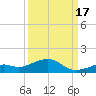 South Channel tide chart for Wednesday, September 17, 2025