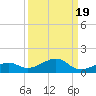 South Channel tide chart for Friday, September 19, 2025