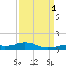 South Channel tide chart for Monday, September 1, 2025