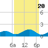 South Channel tide chart for Saturday, September 20, 2025