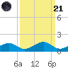 South Channel tide chart for Sunday, September 21, 2025