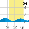 South Channel tide chart for Wednesday, September 24, 2025