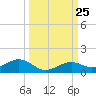 South Channel tide chart for Thursday, September 25, 2025
