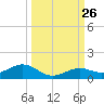 South Channel tide chart for Friday, September 26, 2025