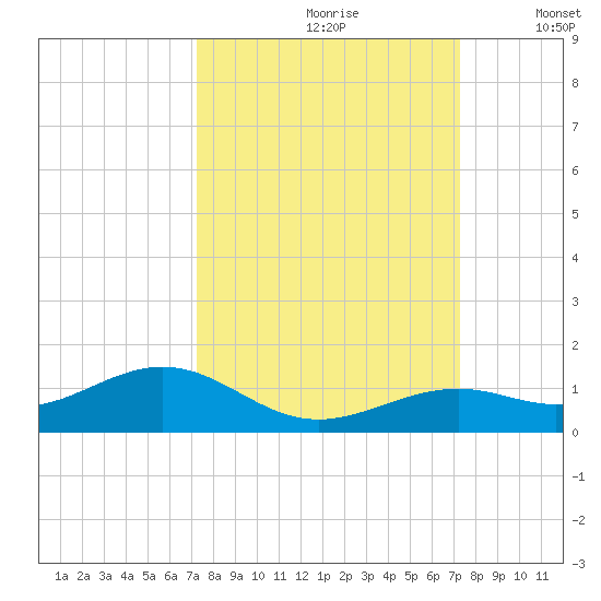 South Channel tide chart for Saturday, September 27, 2025