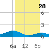 South Channel tide chart for Sunday, September 28, 2025