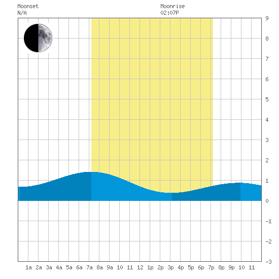 South Channel tide chart for Monday, September 29, 2025