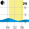 South Channel tide chart for Monday, September 29, 2025