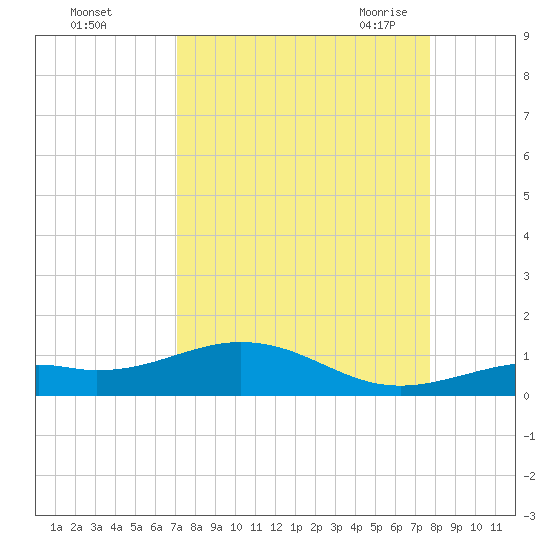 South Channel tide chart for Tuesday, September 2, 2025