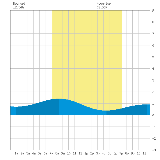 South Channel tide chart for Tuesday, September 30, 2025