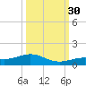 South Channel tide chart for Tuesday, September 30, 2025