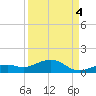 South Channel tide chart for Thursday, September 4, 2025