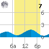 South Channel tide chart for Sunday, September 7, 2025