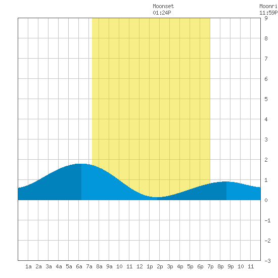South Channel tide chart for Sunday, October 12, 2025