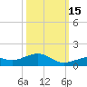 South Channel tide chart for Wednesday, October 15, 2025