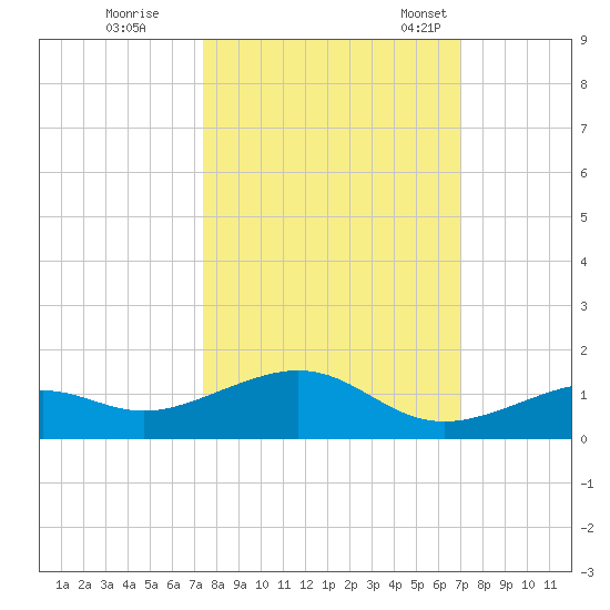 South Channel tide chart for Thursday, October 16, 2025