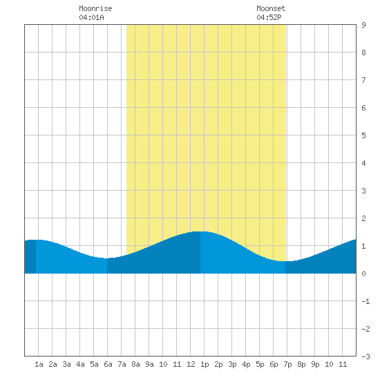 South Channel tide chart for Friday, October 17, 2025