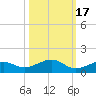 South Channel tide chart for Friday, October 17, 2025