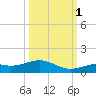 South Channel tide chart for Wednesday, October 1, 2025