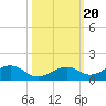 South Channel tide chart for Monday, October 20, 2025