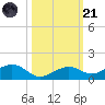 South Channel tide chart for Tuesday, October 21, 2025