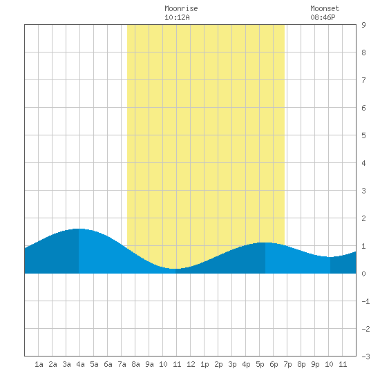 South Channel tide chart for Friday, October 24, 2025