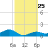 South Channel tide chart for Saturday, October 25, 2025