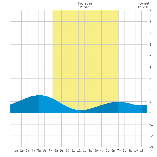 South Channel tide chart for Sunday, October 26, 2025